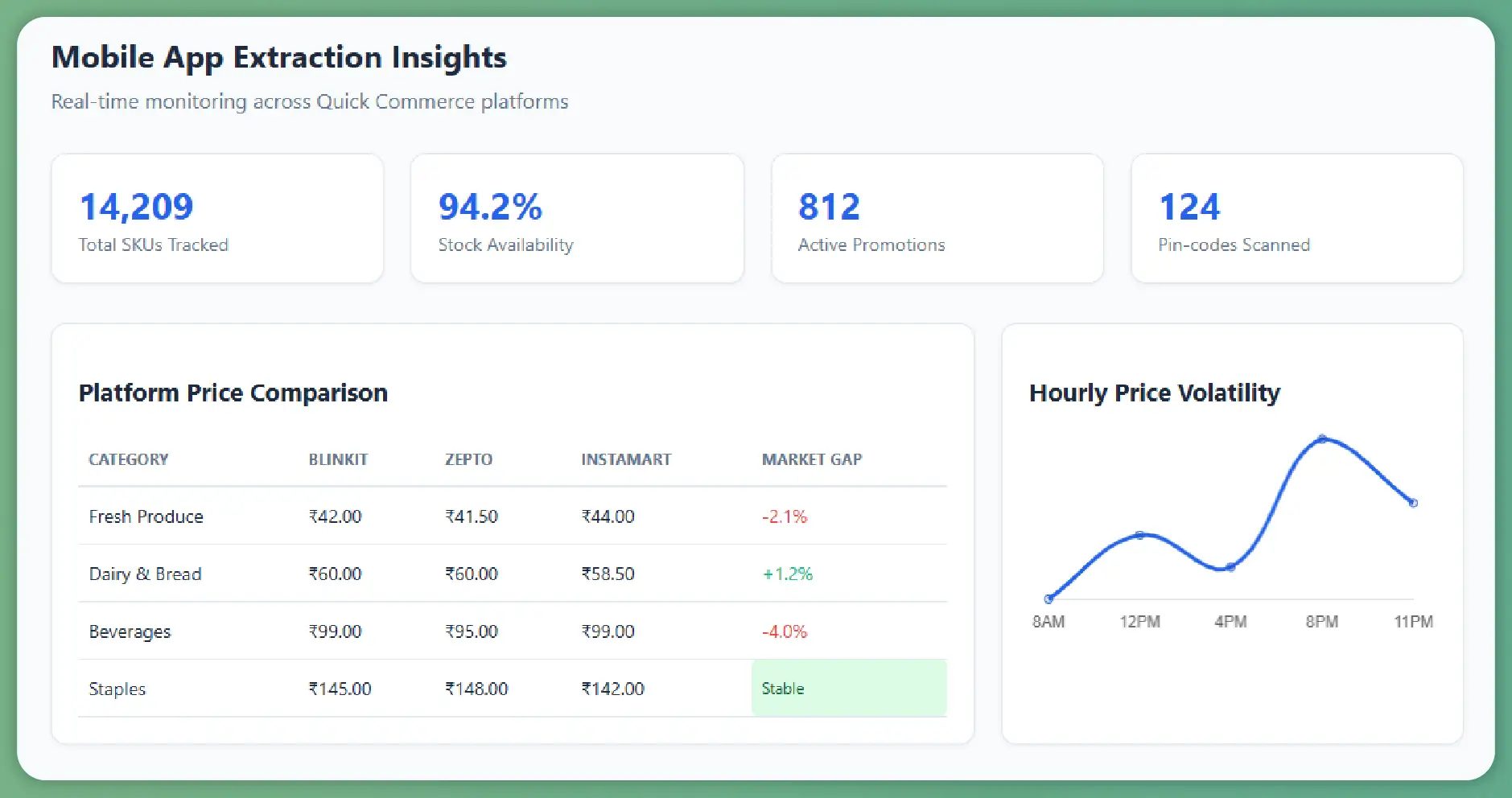 Core Data Points from Grocery Mobile Apps